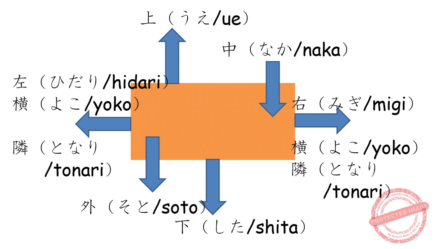 Japanese Pointing Direction Describing locations in Japanese | EasyJapaneseE